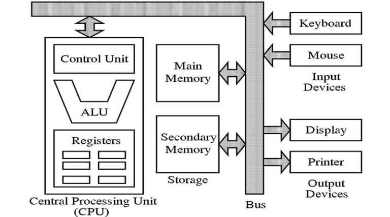 CPU क्या है Memory, Control Unit, ALU - हिंदी Visitor
